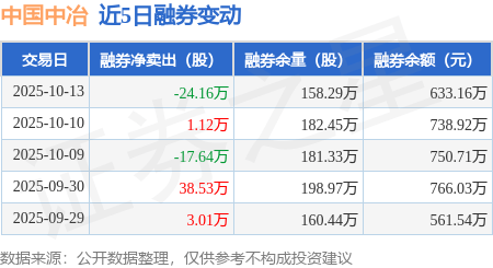中国中冶：10月13日融资买入2.35亿元，融资融券余额11.74亿元