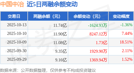 中国中冶：10月13日融资买入2.35亿元，融资融券余额11.74亿元