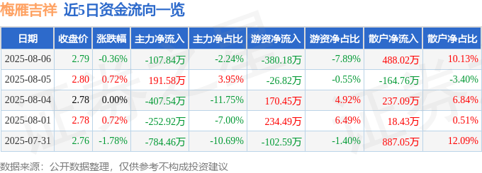 股票行情快报：梅雁吉祥（600868）8月6日主力资金净卖出107.84万元