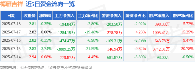 股票行情快报：梅雁吉祥（600868）7月18日主力资金净卖出194.84万元