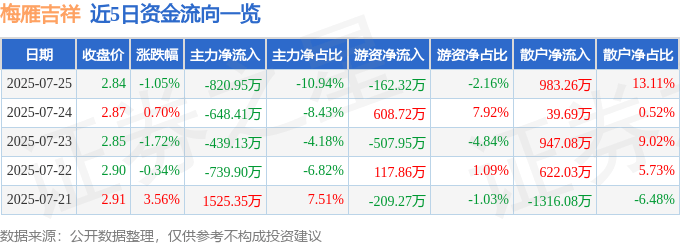 股票行情快报：梅雁吉祥（600868）7月25日主力资金净卖出820.95万元