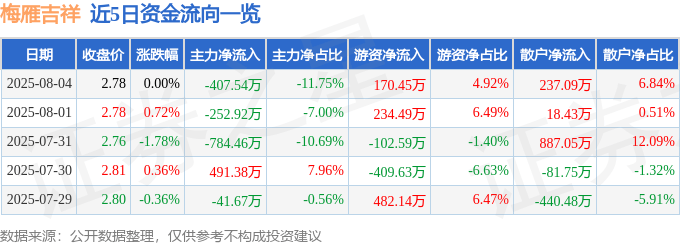 股票行情快报：梅雁吉祥（600868）8月4日主力资金净卖出407.54万元