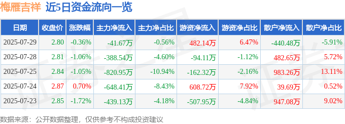 股票行情快报：梅雁吉祥（600868）7月29日主力资金净卖出41.67万元