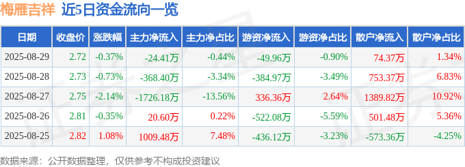 股票行情快报：梅雁吉祥（600868）8月29日主力资金净卖出24.41万元