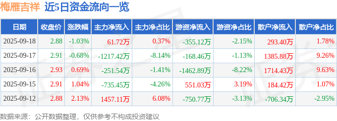 股票行情快报：梅雁吉祥（600868）9月18日主力资金净买入61.72万元