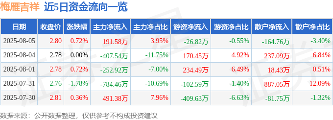 股票行情快报：梅雁吉祥（600868）8月5日主力资金净买入191.58万元