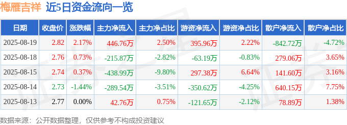 股票行情快报：梅雁吉祥（600868）8月19日主力资金净买入446.76万元