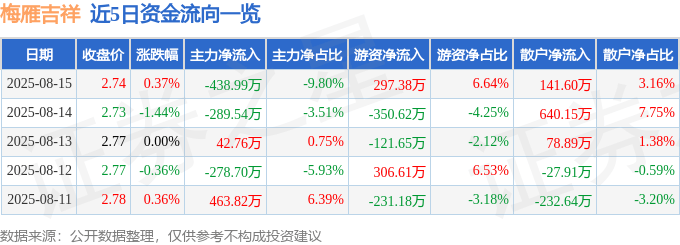 股票行情快报：梅雁吉祥（600868）8月15日主力资金净卖出438.99万元