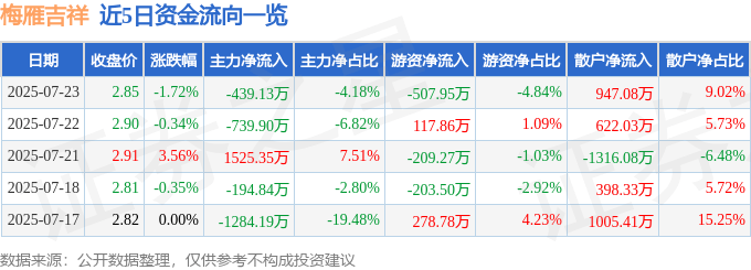 股票行情快报：梅雁吉祥（600868）7月23日主力资金净卖出439.13万元