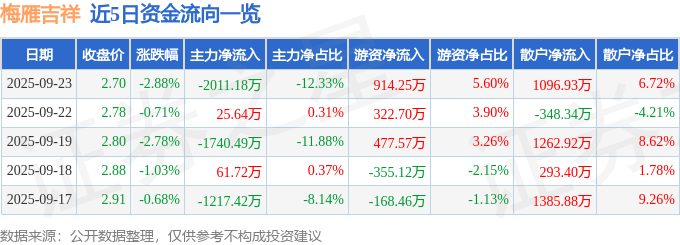 股票行情快报：梅雁吉祥（600868）9月23日主力资金净卖出2011.18万元