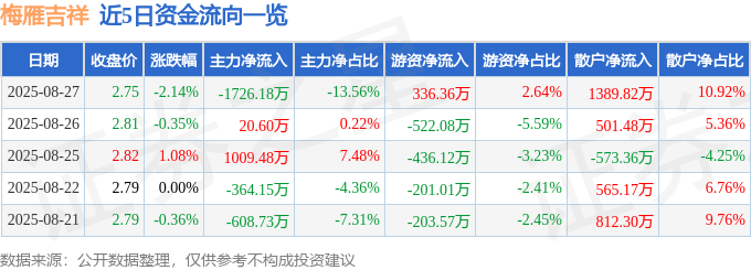 股票行情快报：梅雁吉祥（600868）8月27日主力资金净卖出1726.18万元