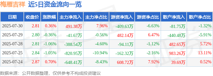 股票行情快报：梅雁吉祥（600868）7月30日主力资金净买入491.38万元
