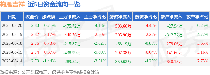 股票行情快报：梅雁吉祥（600868）8月20日主力资金净卖出475.72万元