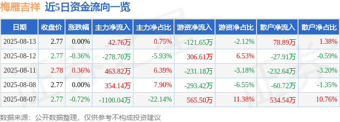 股票行情快报：梅雁吉祥（600868）8月13日主力资金净买入42.76万元