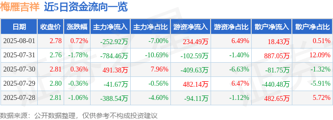 股票行情快报：梅雁吉祥（600868）8月1日主力资金净卖出252.92万元