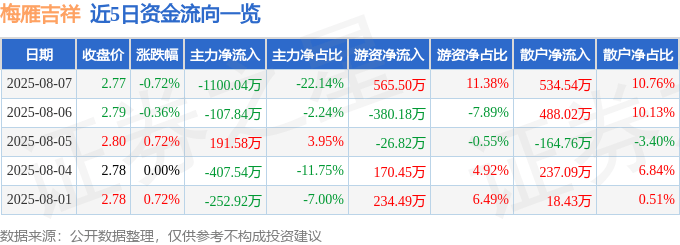 股票行情快报：梅雁吉祥（600868）8月7日主力资金净卖出1100.04万元