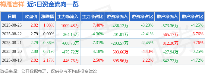 股票行情快报：梅雁吉祥（600868）8月25日主力资金净买入1009.48万元
