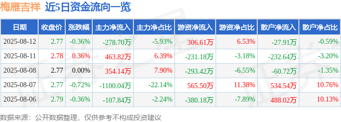 股票行情快报：梅雁吉祥（600868）8月12日主力资金净卖出278.70万元