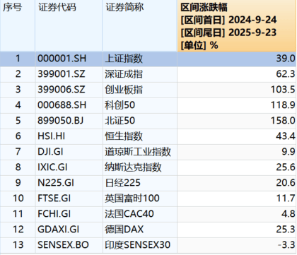人均赚超4万，新增开户3000万！超1400只股票股价翻倍