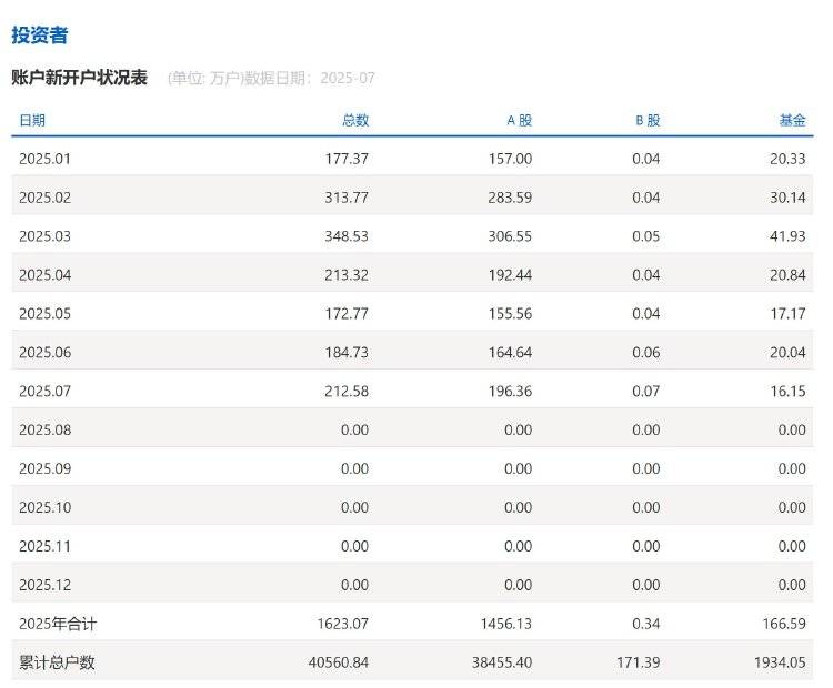 实探券商营业部：咨询开户多了，21年老股民查股票账户