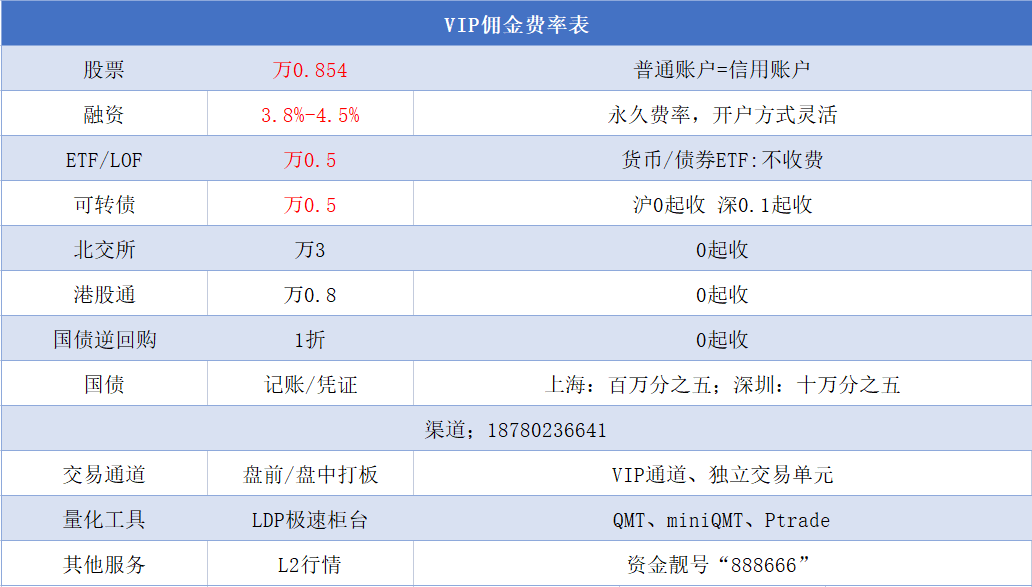 2025年股票开户佣金手续费最低是多少，哪家券商提供最低佣金万0.5？