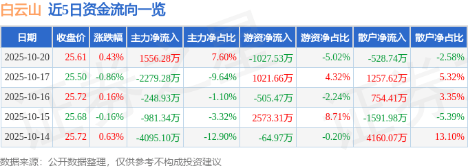 股票行情快报：白云山（600332）10月20日主力资金净买入1556.28万元