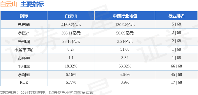 股票行情快报：白云山（600332）10月20日主力资金净买入1556.28万元