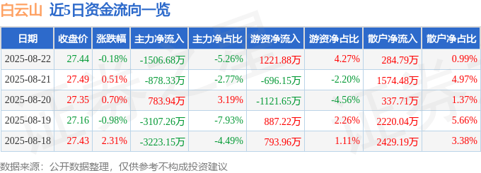 股票行情快报:白云山(600332)8月22日主力资金净卖出1506.68万元
