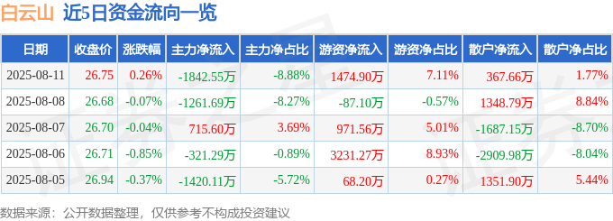 股票行情快报：白云山（600332）8月11日主力资金净卖出1842.55万元