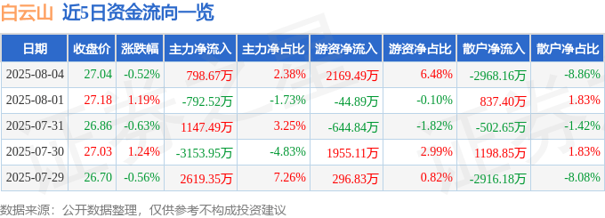 股票行情快报：白云山（600332）8月4日主力资金净买入798.67万元
