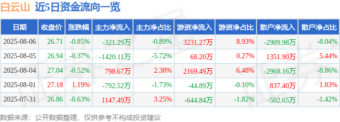 股票行情快报：白云山（600332）8月6日主力资金净卖出321.29万元