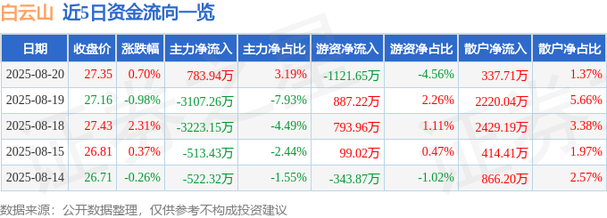 股票行情快报：白云山（600332）8月20日主力资金净买入783.94万元
