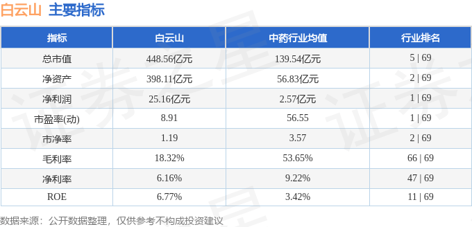 股票行情快报：白云山（600332）8月25日主力资金净卖出136.12万元