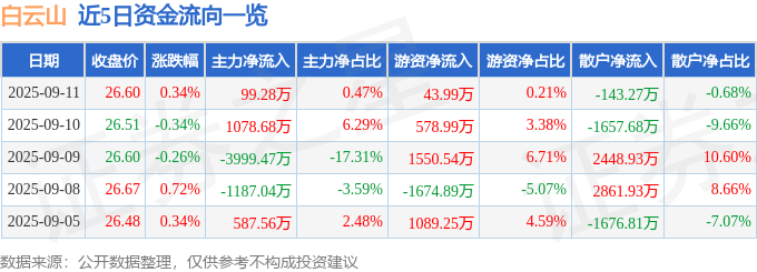 股票行情快报：白云山（600332）9月11日主力资金净买入99.28万元