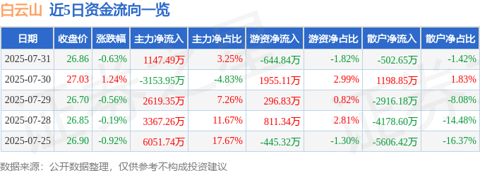 股票行情快报:白云山(600332)7月31日主力资金净买入1147.49万元
