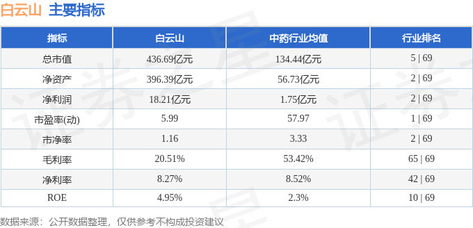股票行情快报:白云山(600332)7月31日主力资金净买入1147.49万元