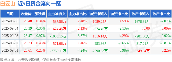 股票行情快报：白云山（600332）9月5日主力资金净买入587.56万元