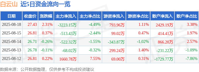 股票行情快报：白云山（600332）8月18日主力资金净卖出3223.15万元