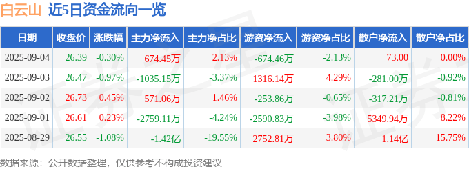 股票行情快报：白云山（600332）9月4日主力资金净买入674.45万元