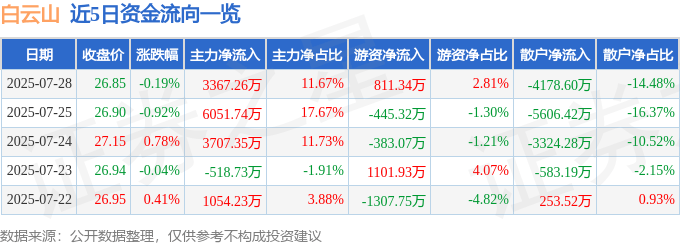 股票行情快报：白云山（600332）7月28日主力资金净买入3367.26万元