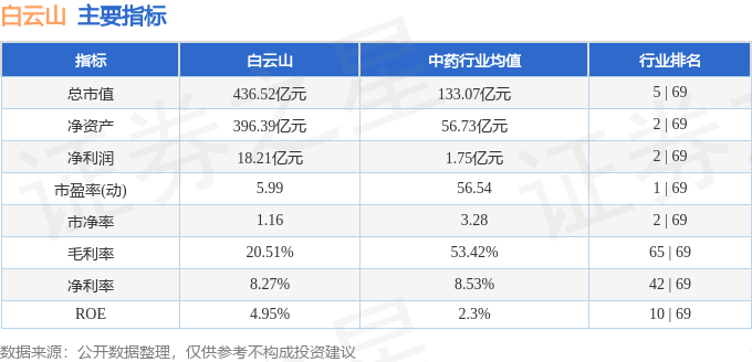 股票行情快报：白云山（600332）7月28日主力资金净买入3367.26万元
