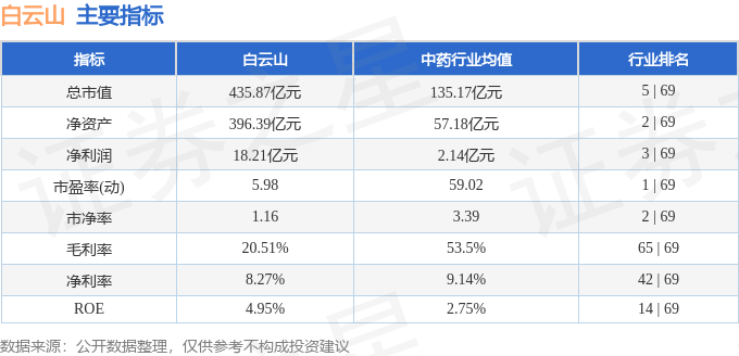 股票行情快报：白云山（600332）8月15日主力资金净卖出513.43万元