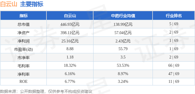 股票行情快报：白云山（600332）8月21日主力资金净卖出878.33万元