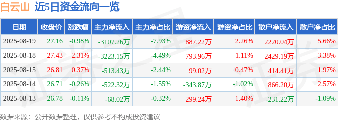 股票行情快报：白云山（600332）8月19日主力资金净卖出3107.26万元