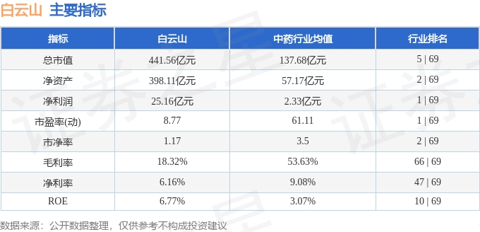 股票行情快报：白云山（600332）8月19日主力资金净卖出3107.26万元
