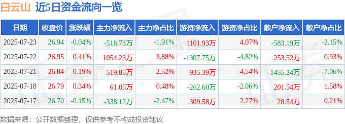 股票行情快报：白云山（600332）7月23日主力资金净卖出518.73万元