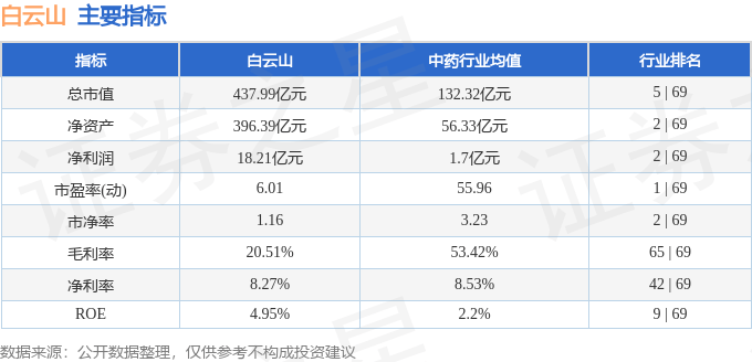 股票行情快报：白云山（600332）7月23日主力资金净卖出518.73万元
