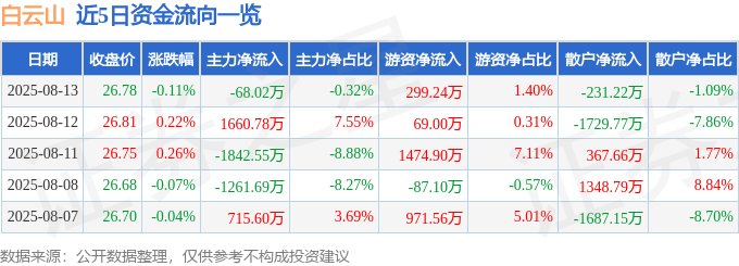 股票行情快报：白云山（600332）8月13日主力资金净卖出68.02万元