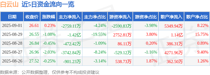 股票行情快报：白云山（600332）9月1日主力资金净卖出2759.11万元