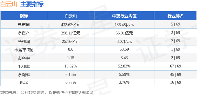 股票行情快报：白云山（600332）9月1日主力资金净卖出2759.11万元